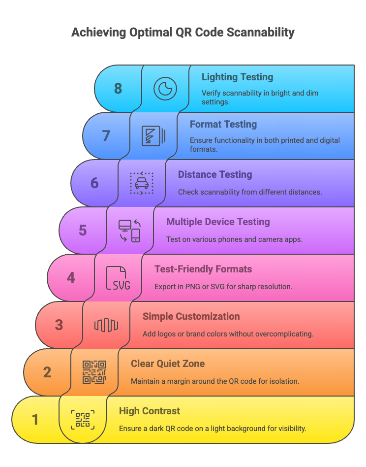 Illustrative design showing how to achieve optimal QR Code scannability