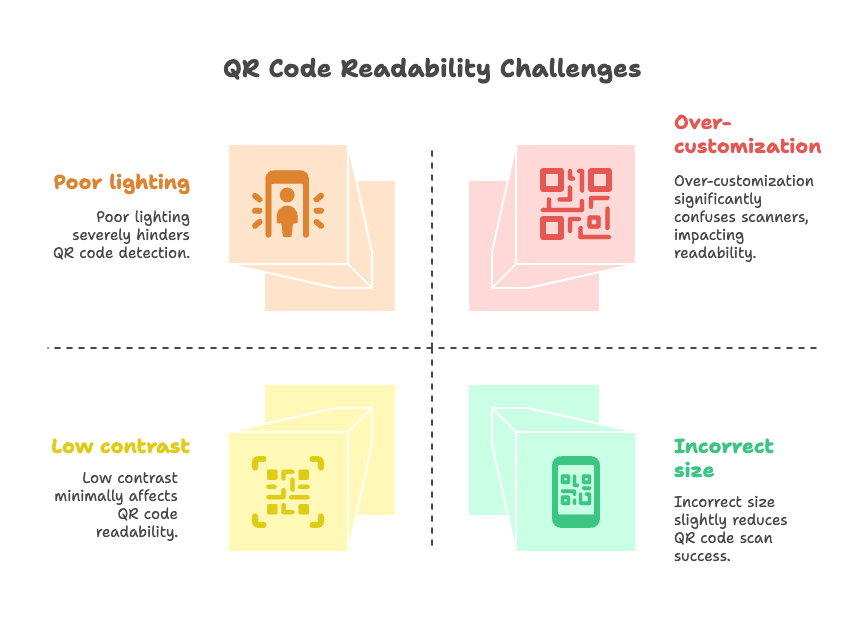 Illustrative design showing QR Code Readability Challanges